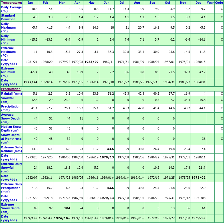 Burns Lake Climate Data Chart